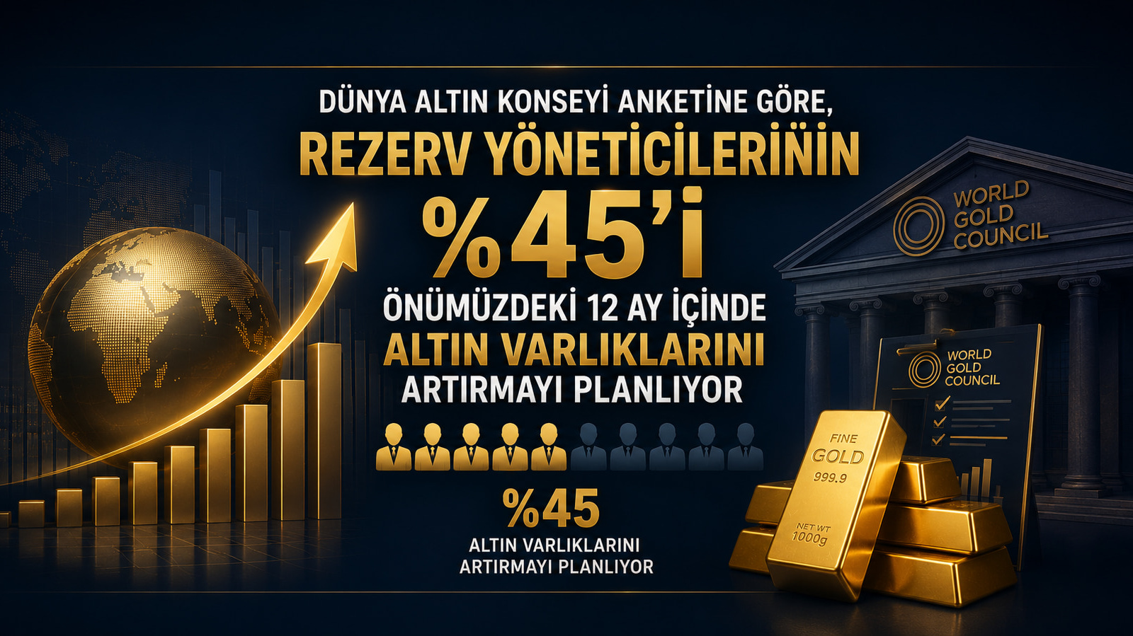 Merkez Bankası Yöneticilerinin %45'i Önümüzdeki 12 Ay İçinde Altın Varlıklarını Artırmayı Planlıyor