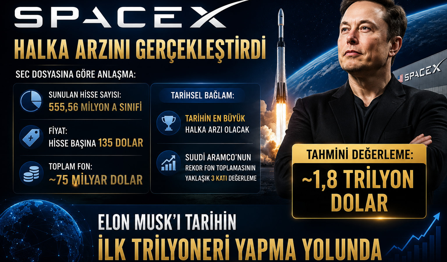 Spacex Hisse Başına 135 Dolar Fiyat Belirleyerek Tarihin En Büyük Halka Arzını Gerçekleştiriyor