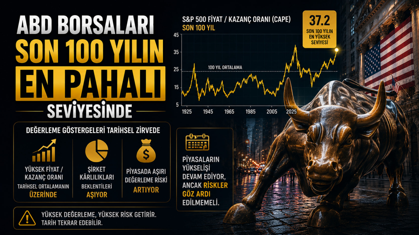 ABD Borsaları Son 100 Yılın En Pahalı Seviyesinde