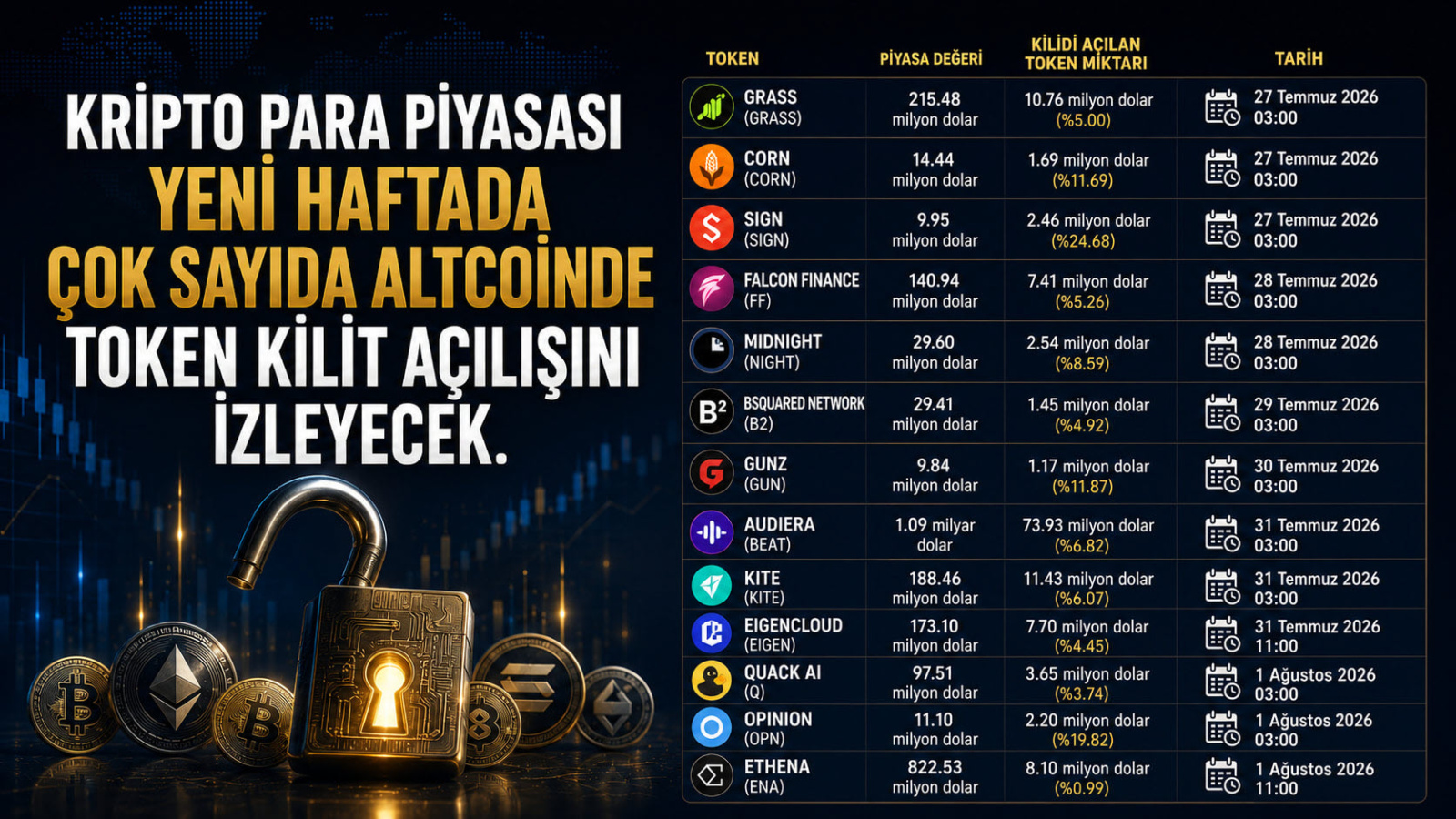 Yeni Haftada Birçok Altcoinde Yüklü Token Kilit Açılışları Var