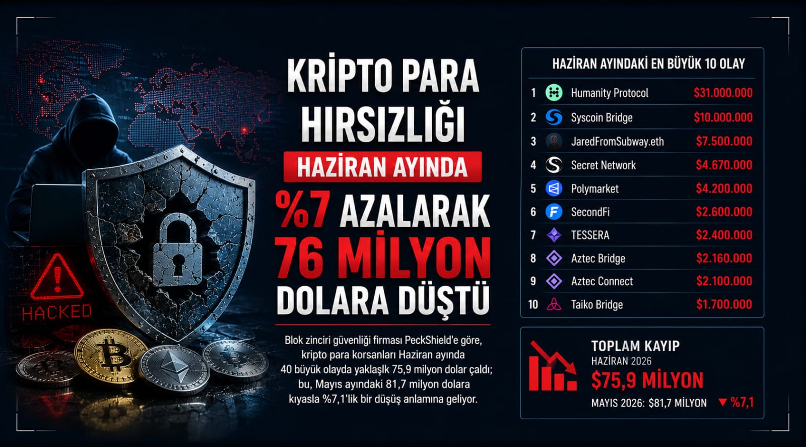 Kripto Para Hırsızlığı Haziran Ayında %7 Azalarak 76 Milyon Dolara Düştü