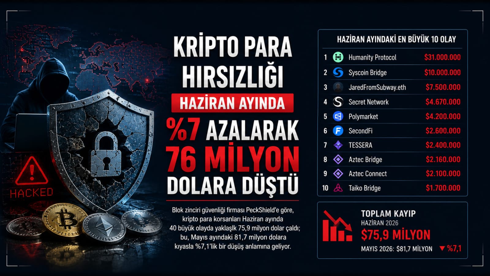 Kripto Para Hırsızlığı Haziran Ayında %7 Azalarak 76 Milyon Dolara Düştü