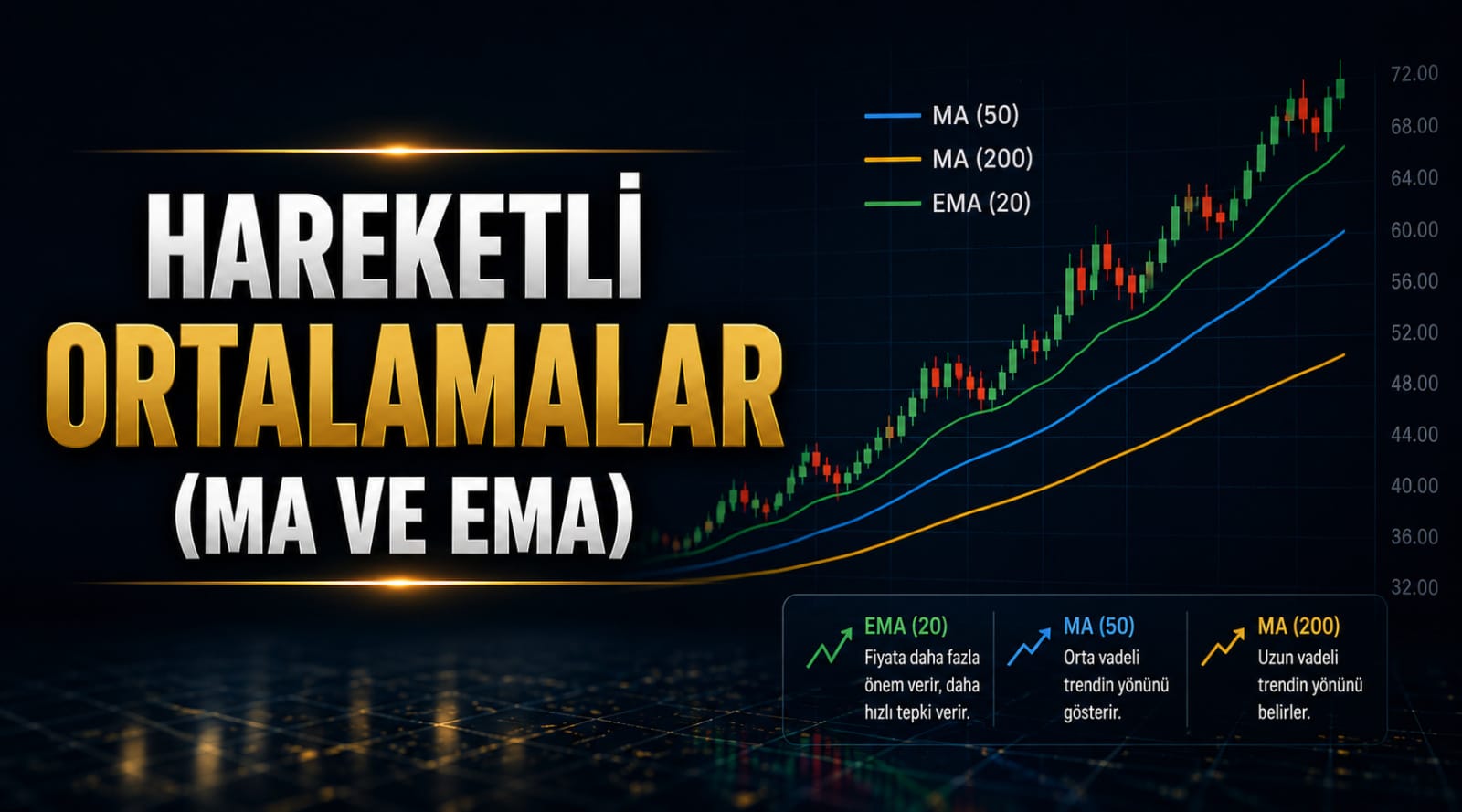 Hareketli Ortalamalar (MA ve EMA)