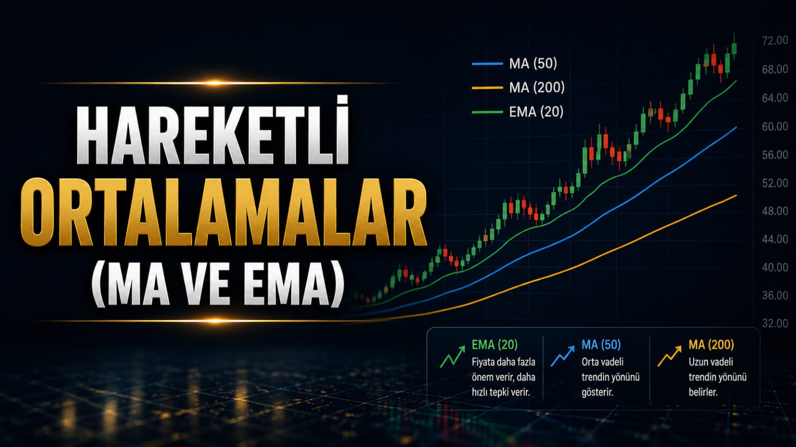 Hareketli Ortalamalar (MA ve EMA)