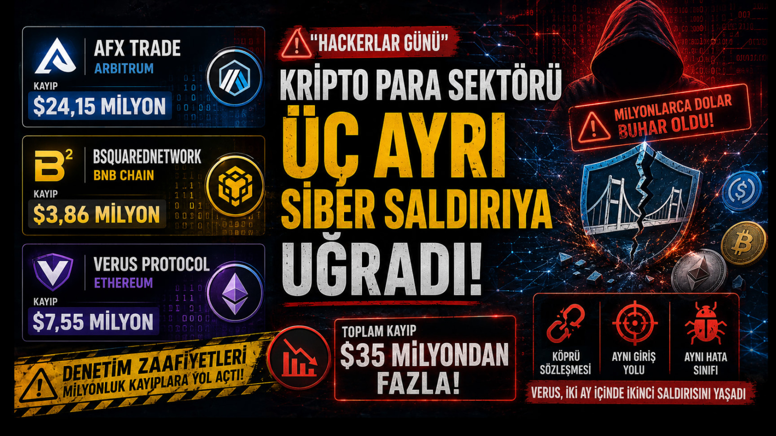 3 Kripto Protokolü 24 Saatte Saldırıya Uğradı 35 Milyon Dolar Çalındı