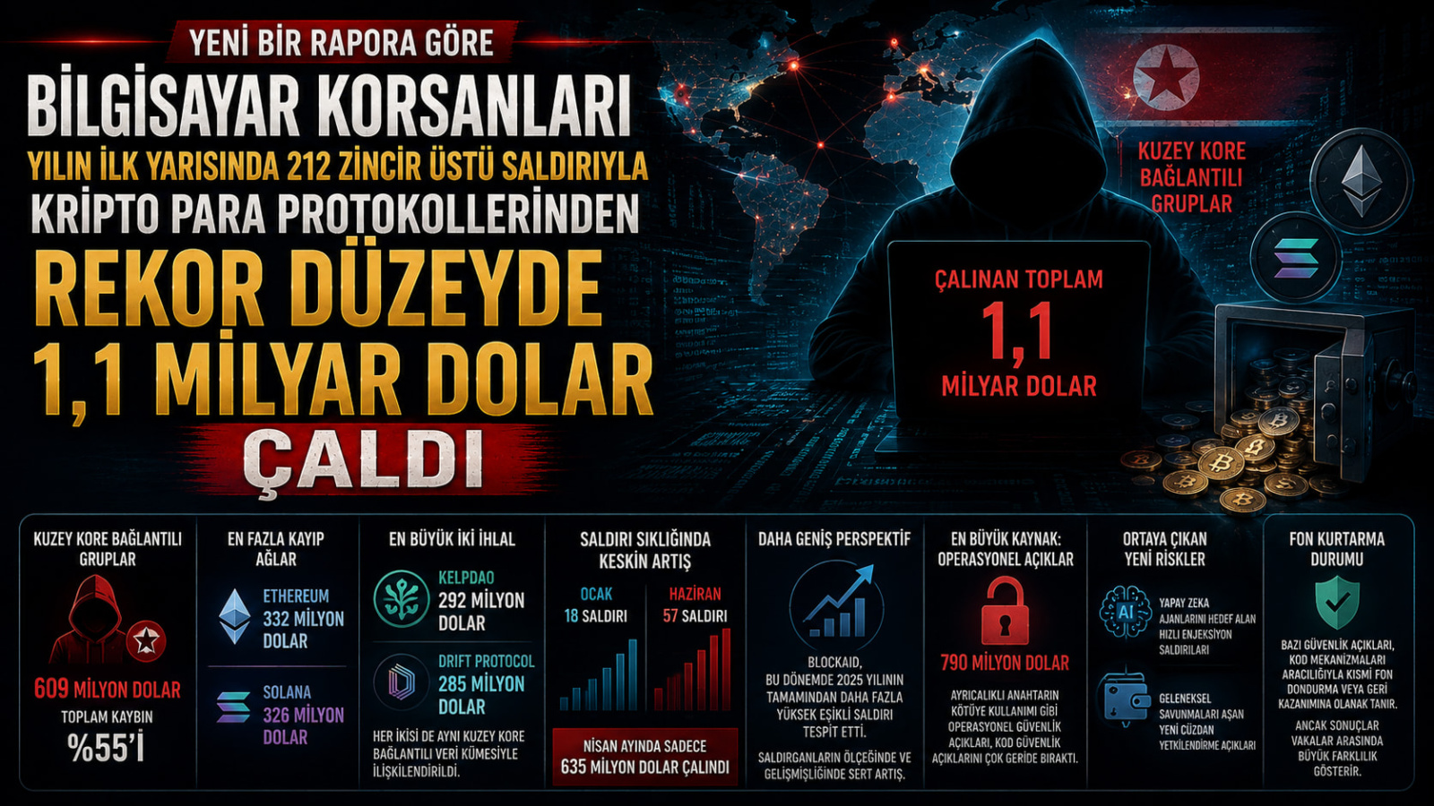 Yılın İlk 6 Ayında Hacklenen Kripto Para Fonları 1.100.000.000 Dolar Seviyesine Ulaştı