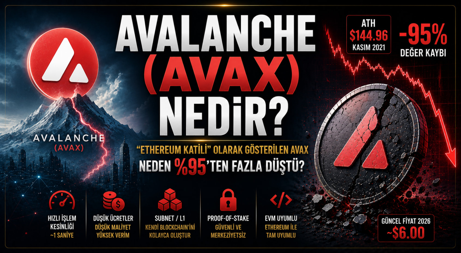 Avalanche (AVAX) Nedir? “Ethereum Katili” Olarak Gösterilen AVAX Neden %95’ten Fazla Düştü?