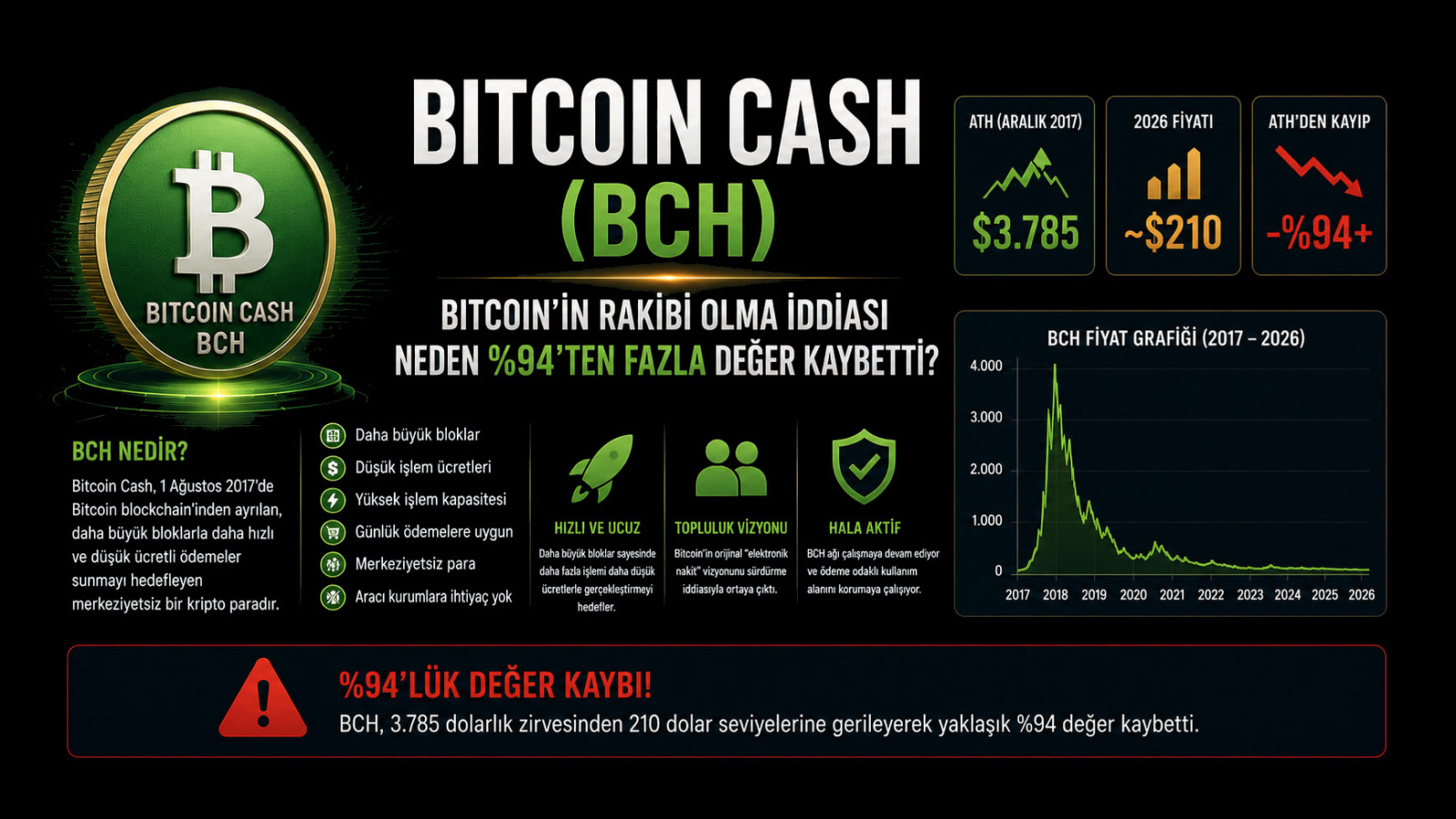 Bitcoin Cash (BCH) Nedir? Bitcoin’in Rakibi Olma İddiası Neden %94’ten Fazla Değer Kaybetti?