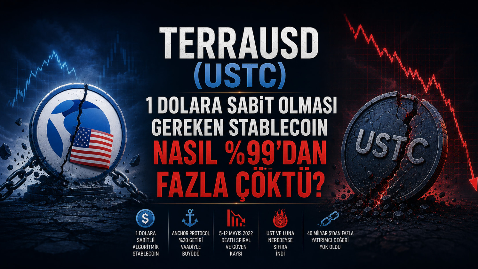 TerraUSD (USTC) Nedir? 1 Dolara Sabit Olması Gereken Stablecoin Nasıl %99’dan Fazla Çöktü?