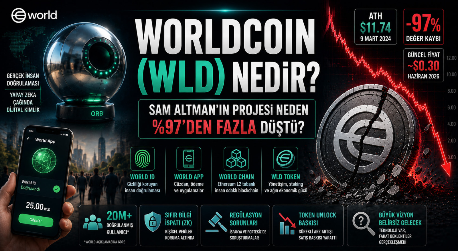Worldcoin (WLD) Nedir? Sam Altman’ın Projesi Neden %97’den Fazla Düştü?