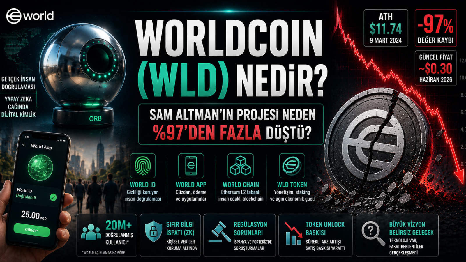Worldcoin (WLD) Nedir? Sam Altman’ın Projesi Neden %97’den Fazla Düştü?
