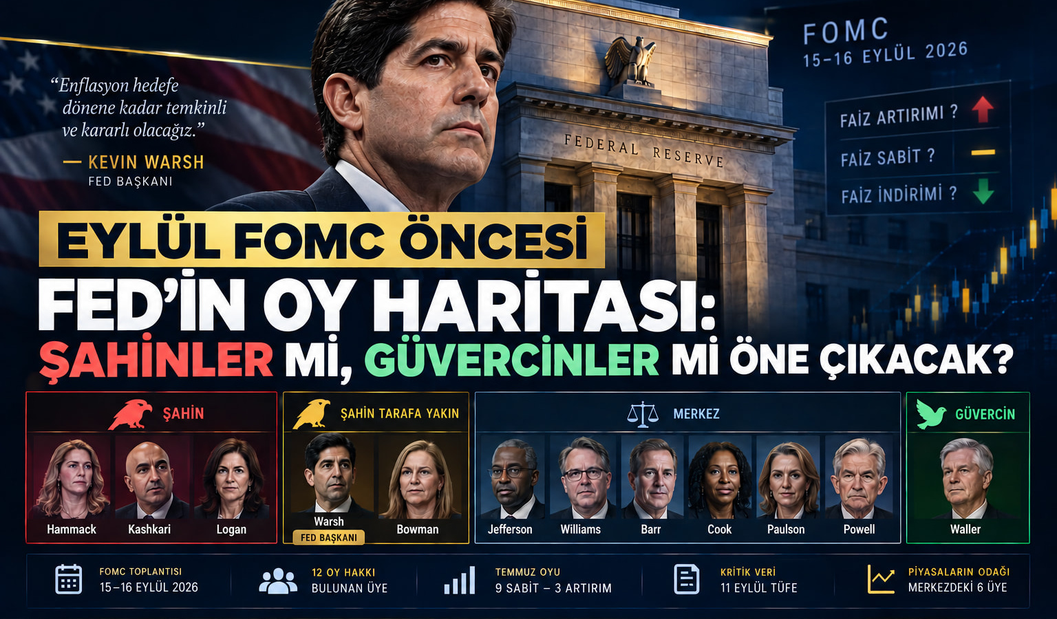 Fed'in Oy Haritası: Şahinler mi, Güvercinler mi Öne Çıkacak?