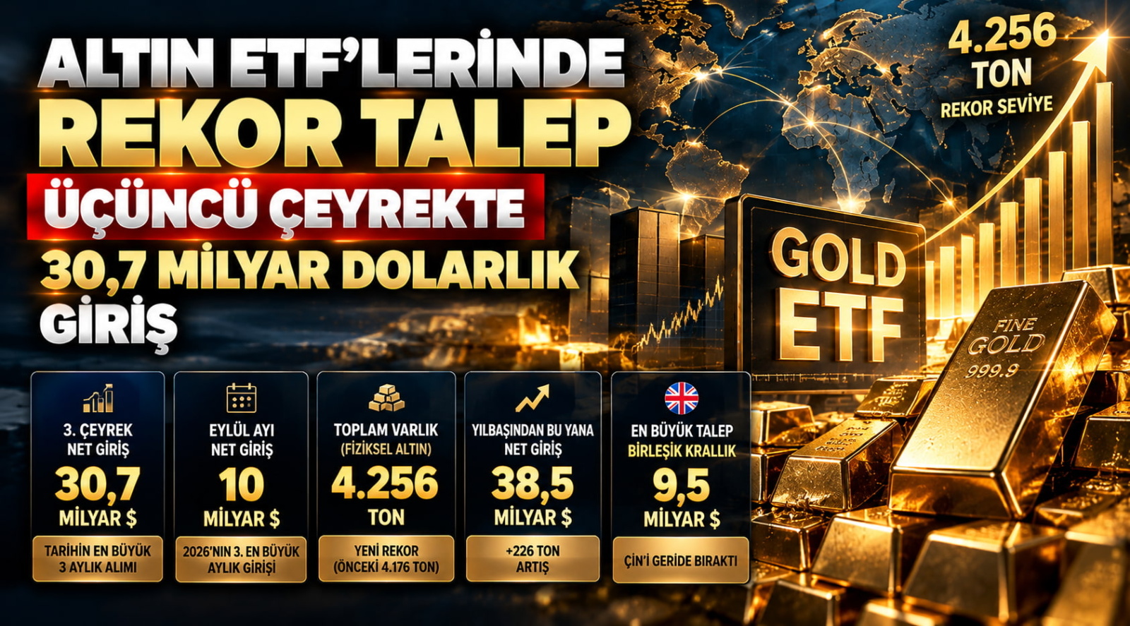 Altın ETF’lerinde Rekor Talep: Üçüncü Çeyrekte 30,7 Milyar Dolarlık Giriş